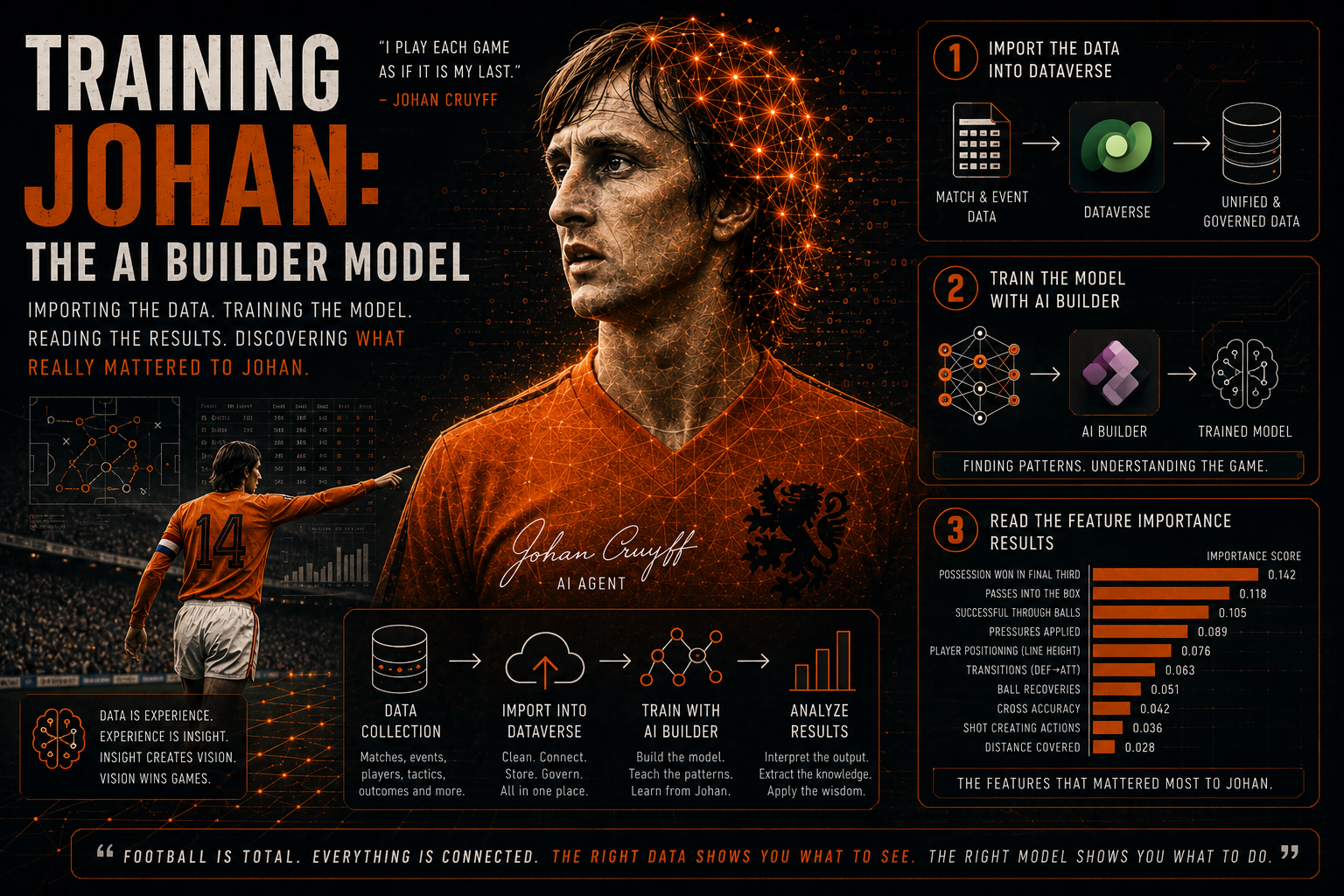 training the AI Builder model